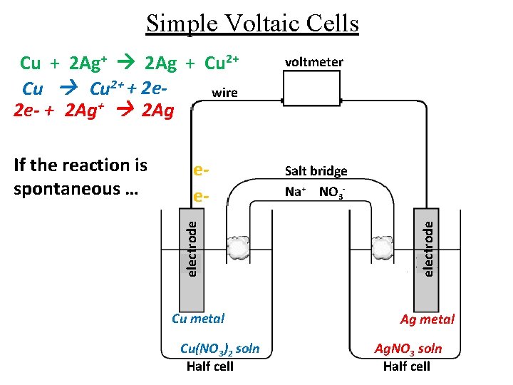 Simple Voltaic Cells eeelectrode If the reaction is spontaneous … Cu metal Cu(NO 3)2