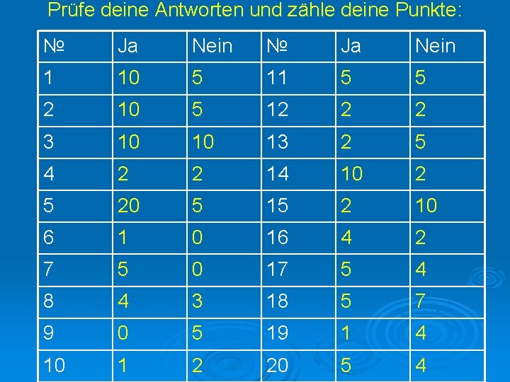 Prüfe deine Antworten und zähle deine Punkte: № Ja Nein 1 10 5 11