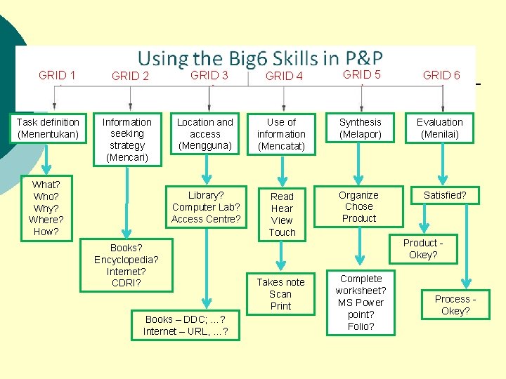 GRID 1 Task definition (Menentukan) GRID 2 Information seeking strategy (Mencari) What? Who? Why?