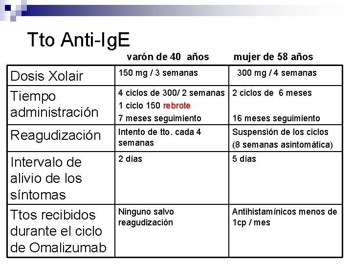 Tto Anti-Ig. E varón de 40 años mujer de 58 años Dosis Xolair Tiempo