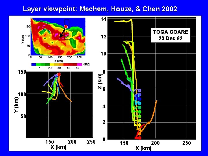 Layer viewpoint: Mechem, Houze, & Chen 2002 14 TOGA COARE 23 Dec 92 12