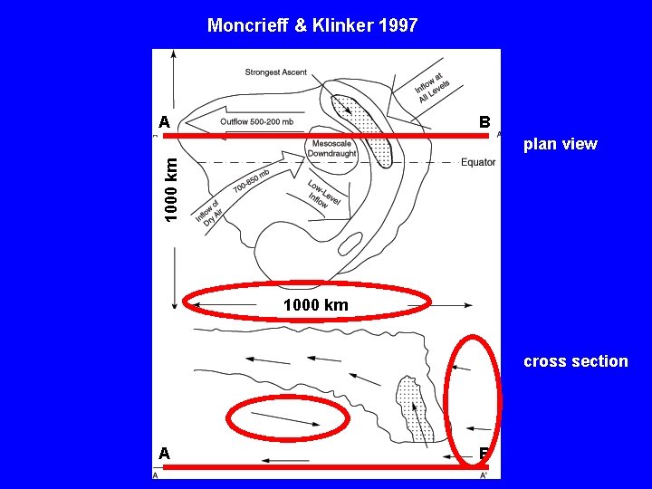 Moncrieff & Klinker 1997 A B 1000 km plan view 1000 km cross section