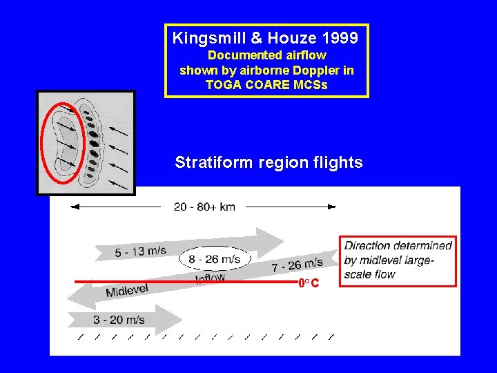 Kingsmill & Houze 1999 Documented airflow shown by airborne Doppler in TOGA COARE MCSs