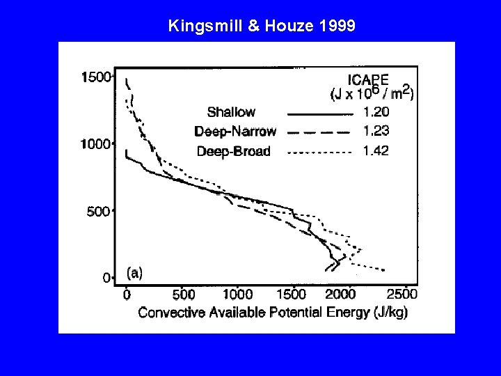Kingsmill & Houze 1999 