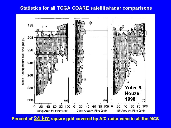 Statistics for all TOGA COARE satellite/radar comparisons Yuter & Houze 1998 Percent of 24