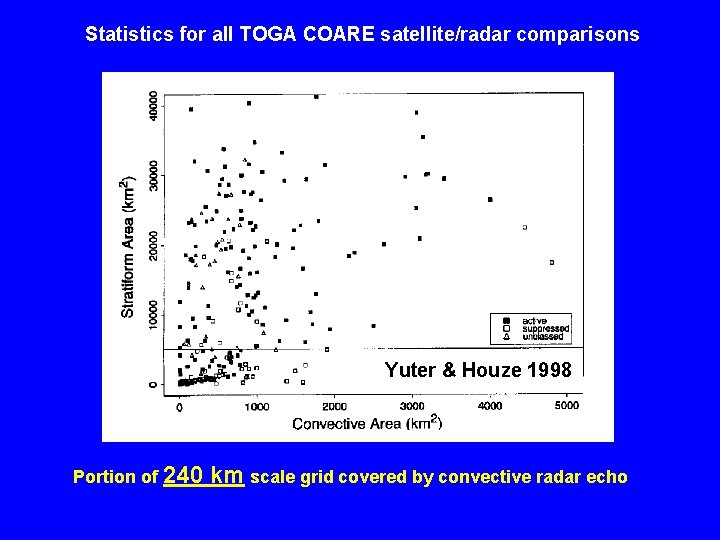 Statistics for all TOGA COARE satellite/radar comparisons Yuter & Houze 1998 Portion of 240