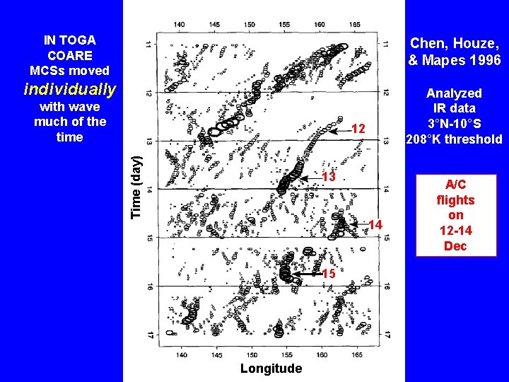 IN TOGA COARE MCSs moved Chen, Houze, & Mapes 1996 individually with wave much