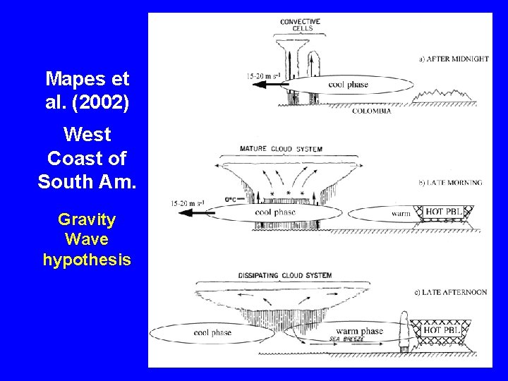 Mapes et al. (2002) West Coast of South Am. Gravity Wave hypothesis 