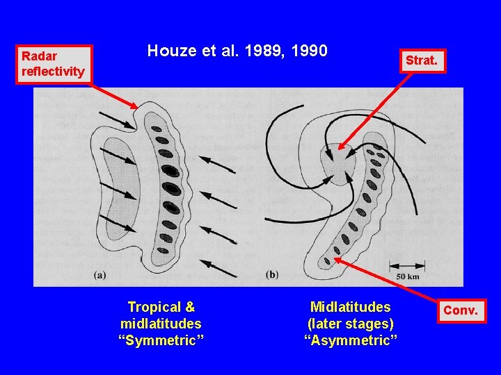 Radar reflectivity Houze et al. 1989, 1990 Tropical & midlatitudes “Symmetric” Midlatitudes (later stages)