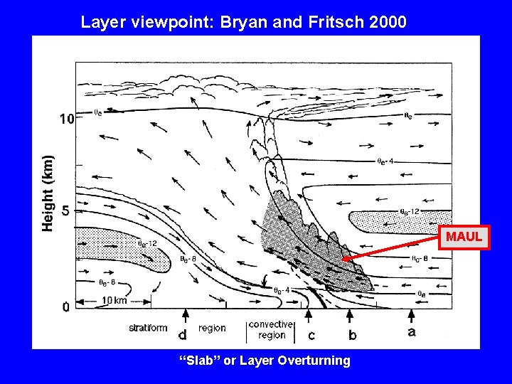 Layer viewpoint: Bryan and Fritsch 2000 MAUL “Slab” or Layer Overturning 