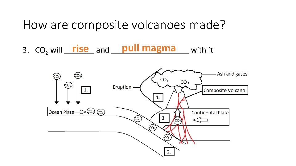 How are composite volcanoes made? pull magma with it rise and _________ 3. CO