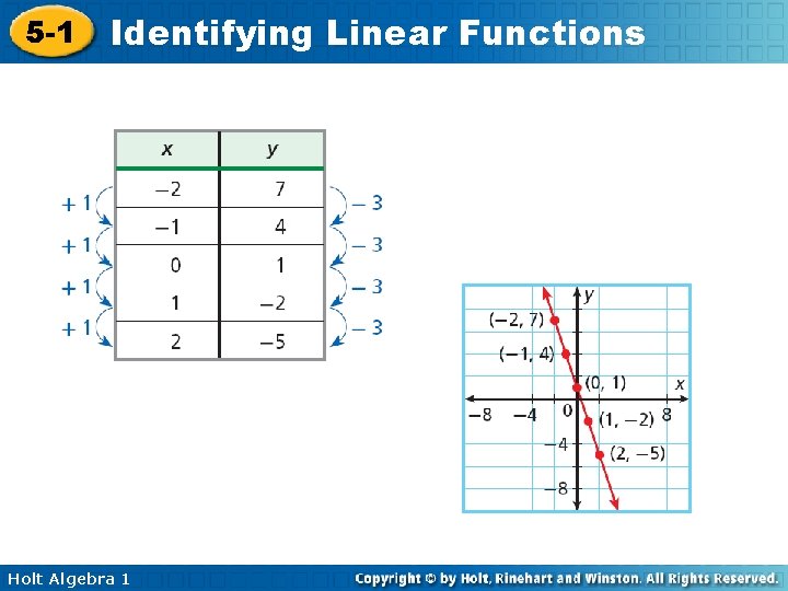 5 -1 Identifying Linear Functions Holt Algebra 1 5 -1 Identifying Linear Functions Holt Algebra 1