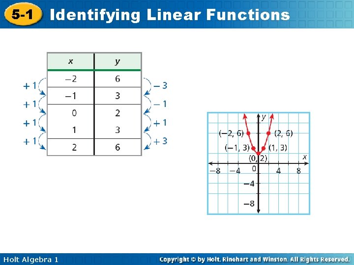5 -1 Identifying Linear Functions Holt Algebra 1 