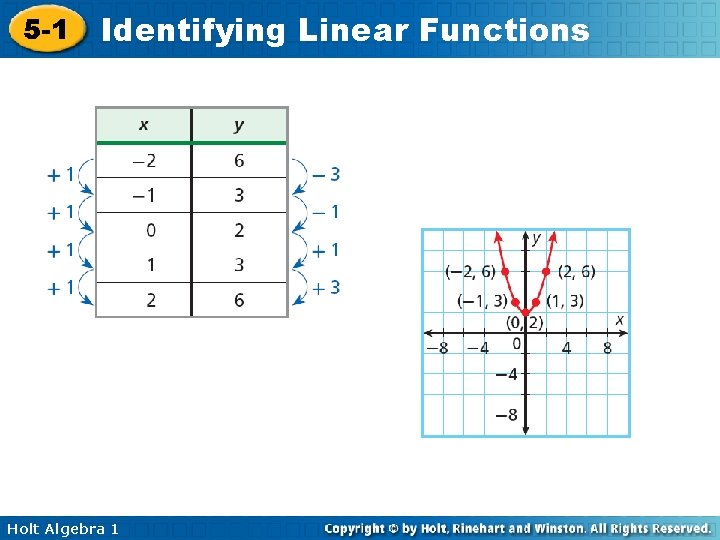 5 -1 Identifying Linear Functions Holt Algebra 1 5 -1 Identifying Linear Functions Holt Algebra 1