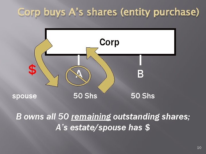 Corp buys A’s shares (entity purchase) Corp $ spouse A 50 Shs B owns
