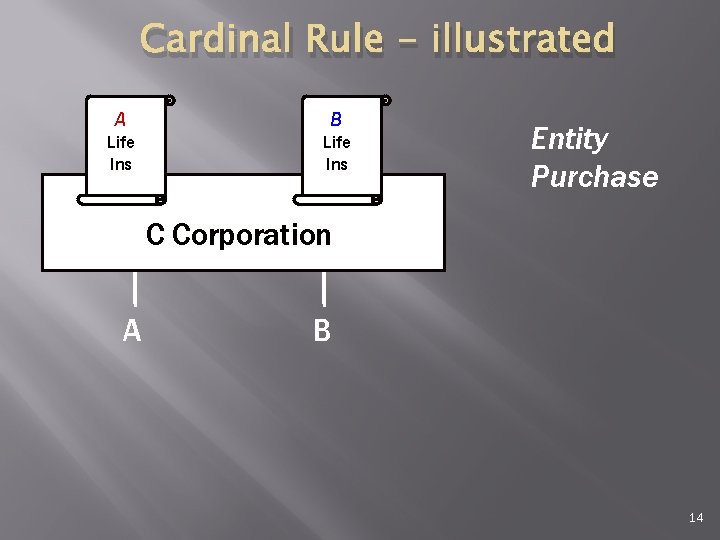 Cardinal Rule - illustrated A B Life Ins Entity Purchase C Corporation A B