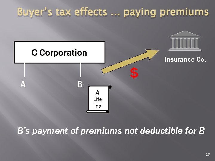 Buyer’s tax effects. . . paying premiums C Corporation A B Insurance Co. $