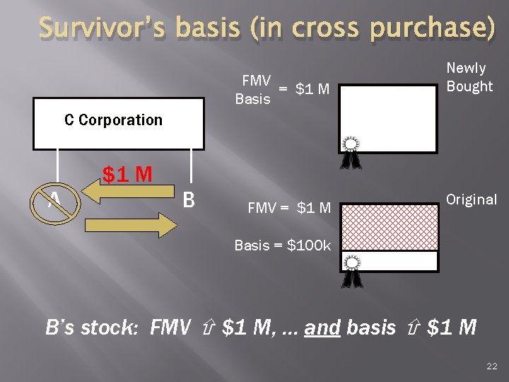 Survivor’s basis (in cross purchase) FMV = $1 M Basis Newly Bought C Corporation