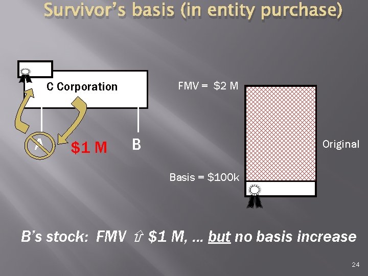 Survivor’s basis (in entity purchase) FMV = $2 M C Corporation A $1 M