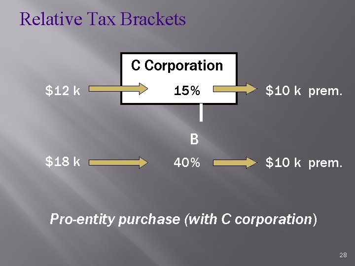 Relative Tax Brackets C Corporation $12 k 15% $10 k prem. B $18 k