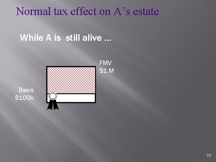 Normal tax effect on A’s estate While A is still alive … FMV $1