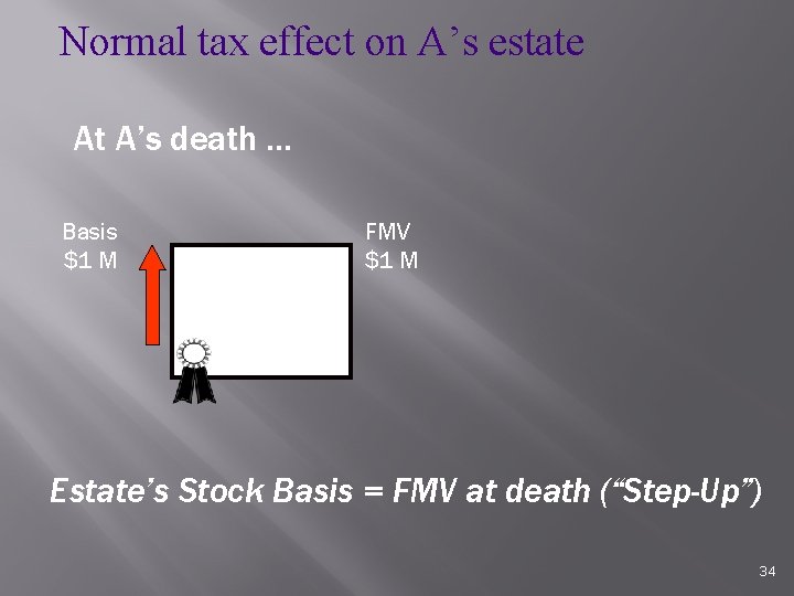 Normal tax effect on A’s estate At A’s death … Basis $1 M FMV