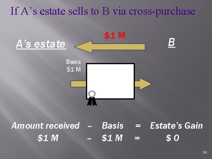 If A’s estate sells to B via cross-purchase A’s estate $1 M B Basis