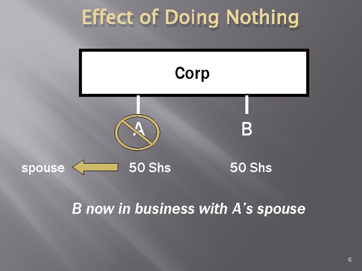 Effect of Doing Nothing Corp A spouse 50 Shs B now in business with