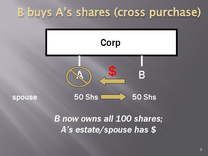 B buys A’s shares (cross purchase) Corp A spouse 50 Shs $ B 50