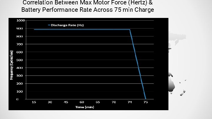 Correlation Between Max Motor Force (Hertz) & Battery Performance Rate Across 75 min Charge