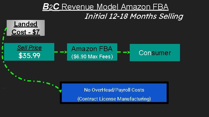 B 2 C Revenue Model Amazon FBA Landed Cost - $7 Sell Price $35.