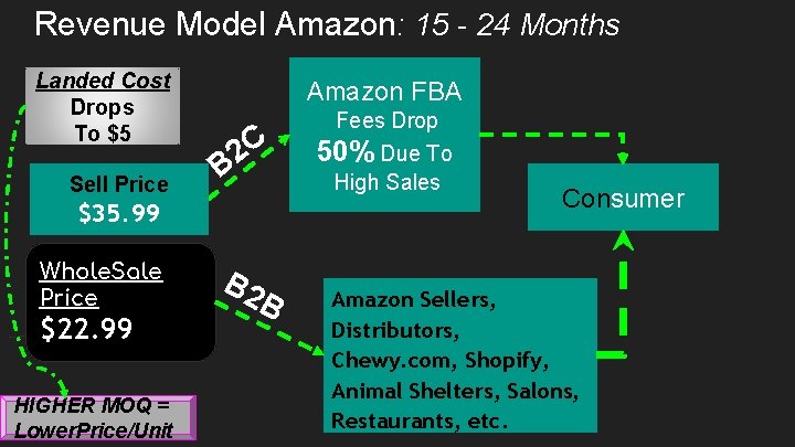 Revenue Model Amazon: 15 - 24 Months Landed Cost Drops To $5 Sell Price