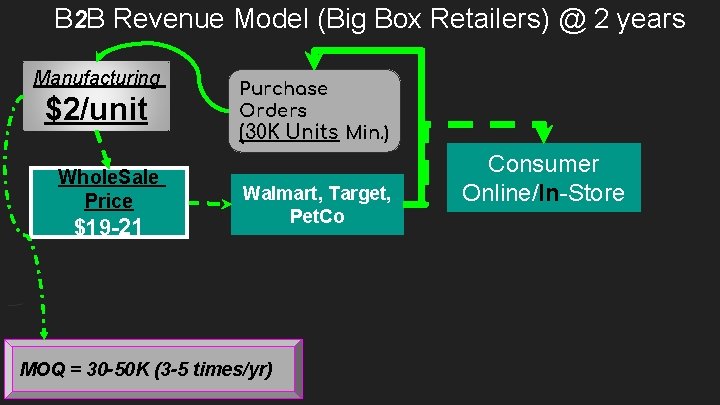 B 2 B Revenue Model (Big Box Retailers) @ 2 years Manufacturing $2/unit Whole.