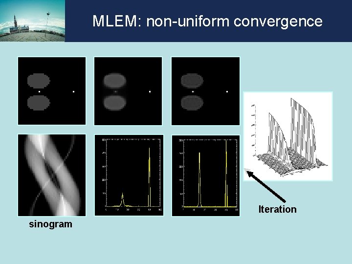 MLEM: non-uniform convergence True image 20 iterations 100 iterations Iteration sinogram MLEM: non-uniform convergence True image 20 iterations 100 iterations Iteration sinogram