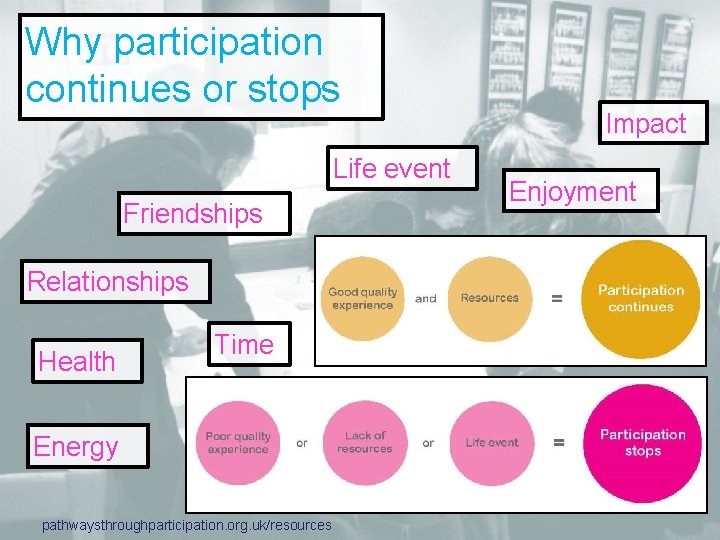 Why participation continues or stops Life event Friendships Relationships Health Time Energy pathwaysthroughparticipation. org.