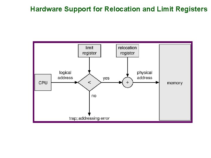 Hardware Support for Relocation and Limit Registers 