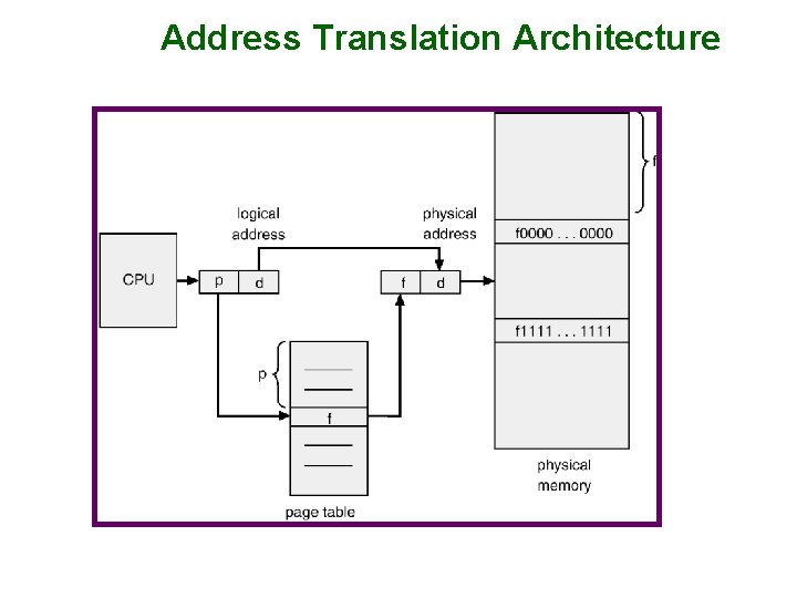 Address Translation Architecture 