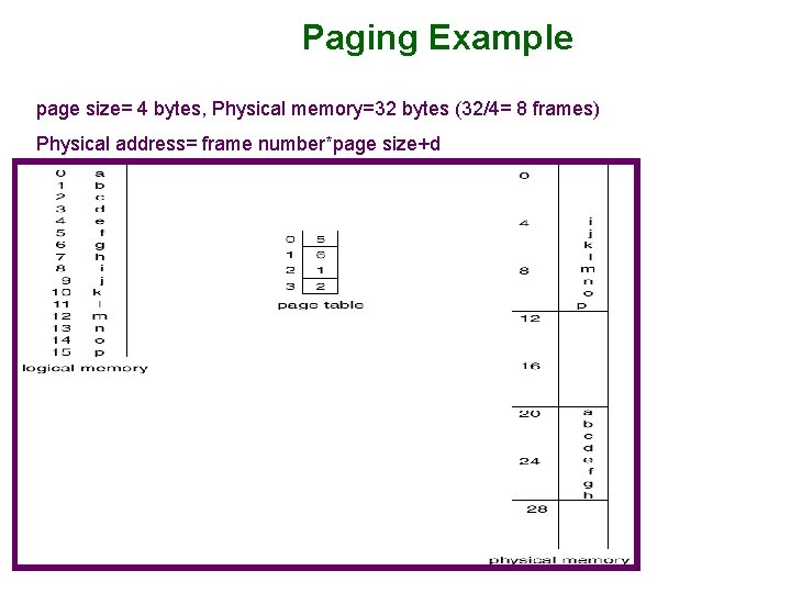 Paging Example page size= 4 bytes, Physical memory=32 bytes (32/4= 8 frames) Physical address=