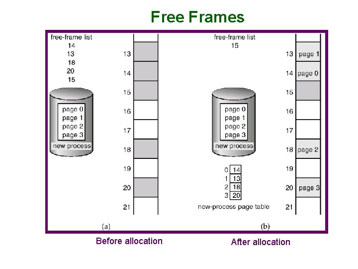 Free Frames Before allocation After allocation 