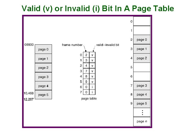 Valid (v) or Invalid (i) Bit In A Page Table 