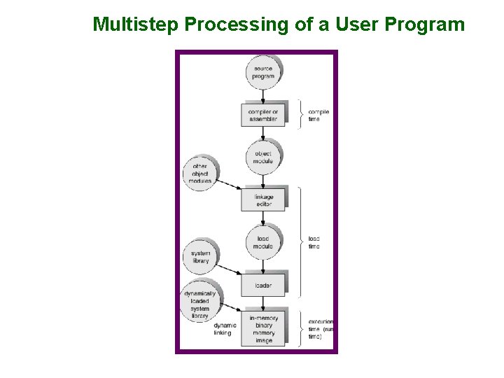 Multistep Processing of a User Program 