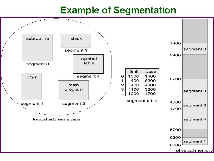 Example of Segmentation 