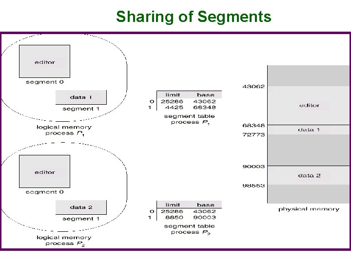 Sharing of Segments 