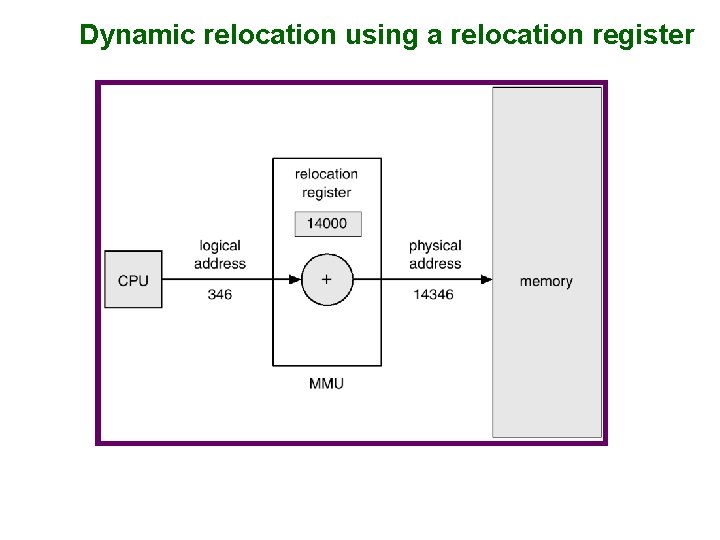 Dynamic relocation using a relocation register 