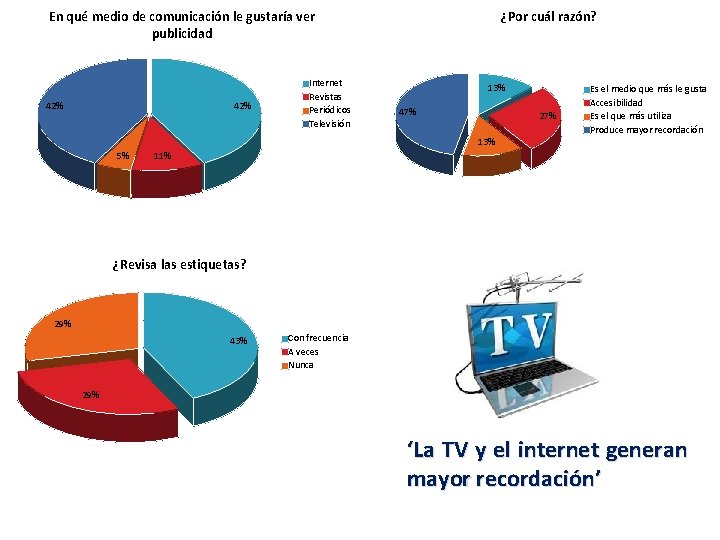 En qué medio de comunicación le gustaría ver publicidad 42% Internet Revistas Periódicos Televisión