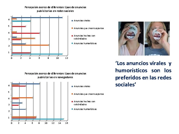 Percepción acerca de diferentes tipos de anuncios publicitarios en redes sociales 6 Anuncios virales