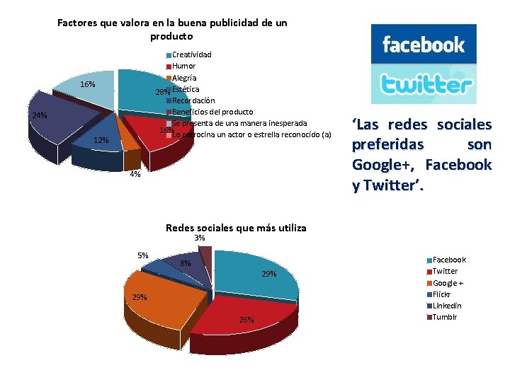 Factores que valora en la buena publicidad de un producto Creatividad Humor Alegría 28%