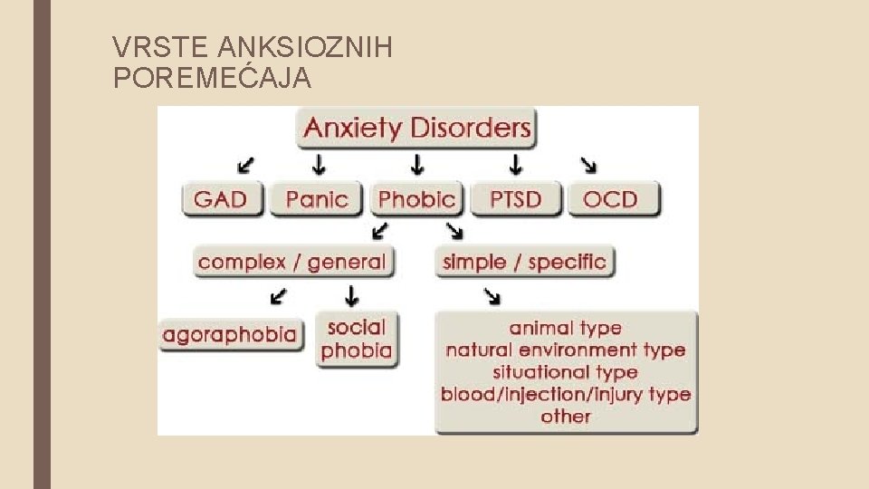 VRSTE ANKSIOZNIH POREMEĆAJA 