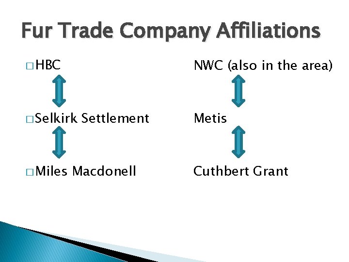 Fur Trade Company Affiliations � HBC NWC (also in the area) � Selkirk �