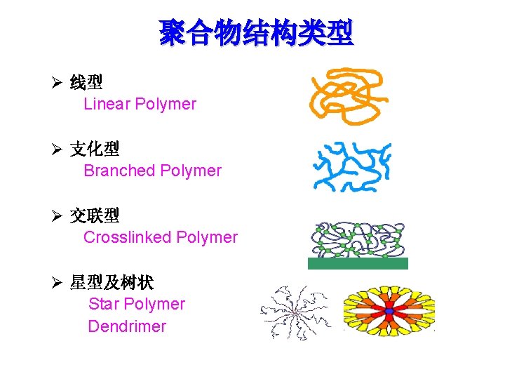 聚合物结构类型 Ø 线型 Linear Polymer Ø 支化型 Branched Polymer Ø 交联型 Crosslinked Polymer Ø